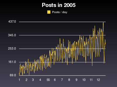 Posts per day in 2005, with daily data points