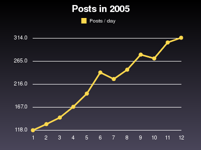 Posts per day in 2005, with monthly average