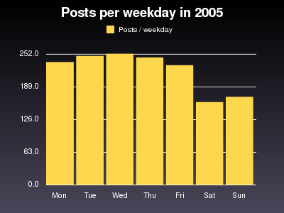 Posts per weekday. Monday: 258, Tuesday: 271, Wednesday: 280, Thursday: 260, Friday: 245, Saturday: 171, Sunday: 184